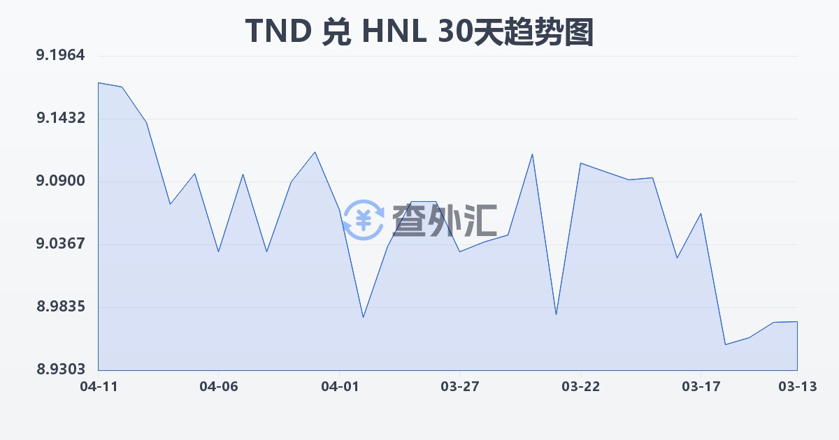 突尼斯第纳尔兑洪都拉斯伦皮拉(TND/HNL)近30天汇率走势图