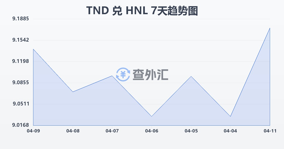 突尼斯第纳尔兑洪都拉斯伦皮拉(TND/HNL)近7天汇率走势图