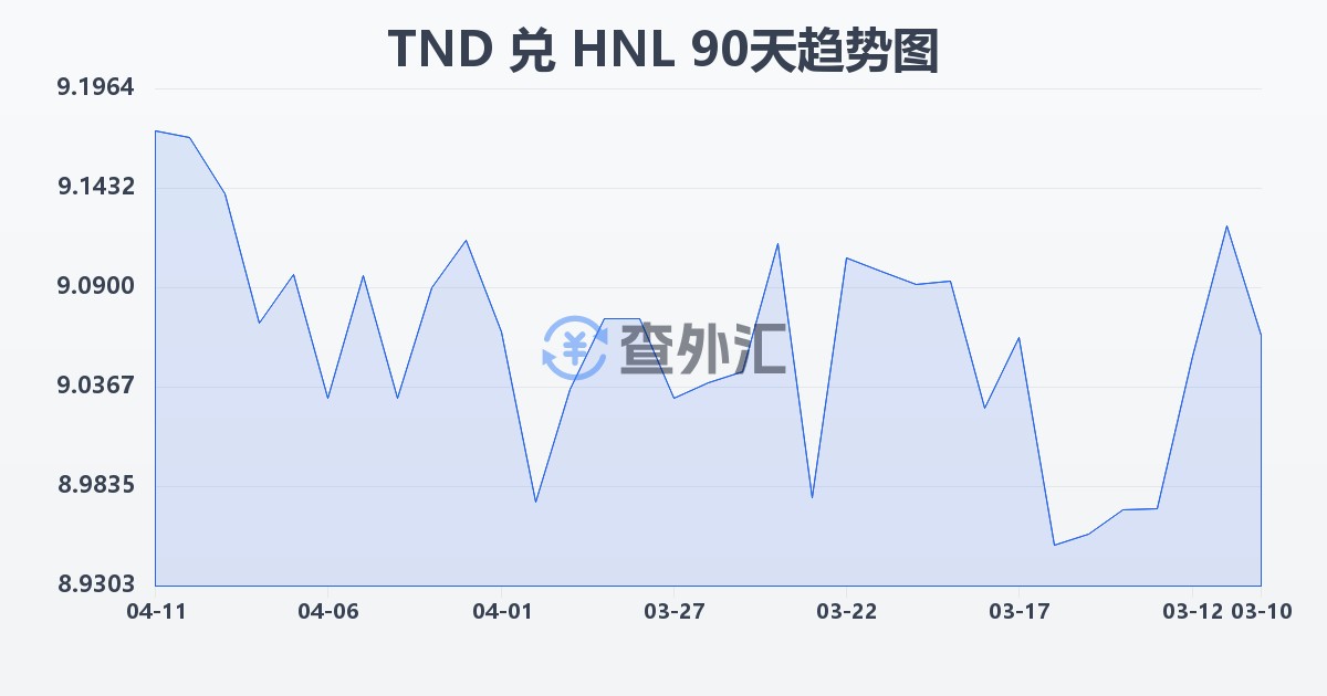 突尼斯第纳尔兑洪都拉斯伦皮拉(TND/HNL)近90天汇率走势图