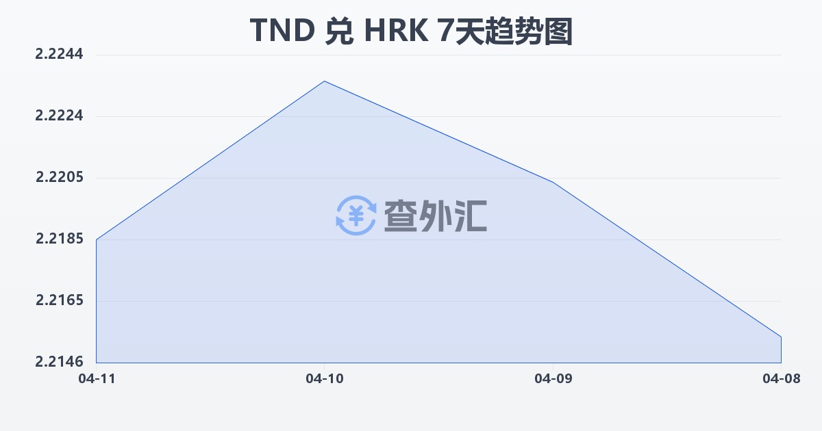 突尼斯第纳尔兑克罗地亚库纳(TND/HRK)近7天汇率走势图