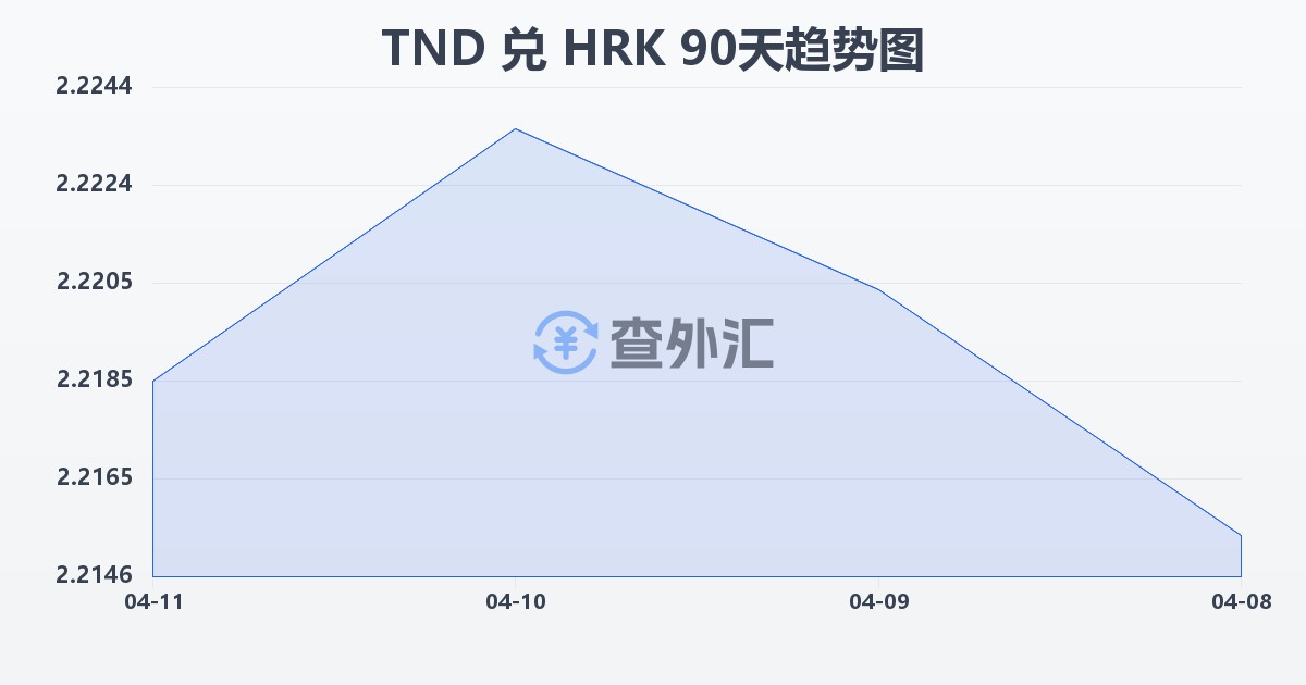 突尼斯第纳尔兑克罗地亚库纳(TND/HRK)近90天汇率走势图