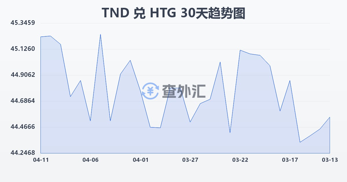 突尼斯第纳尔兑海地古德(TND/HTG)近30天汇率走势图