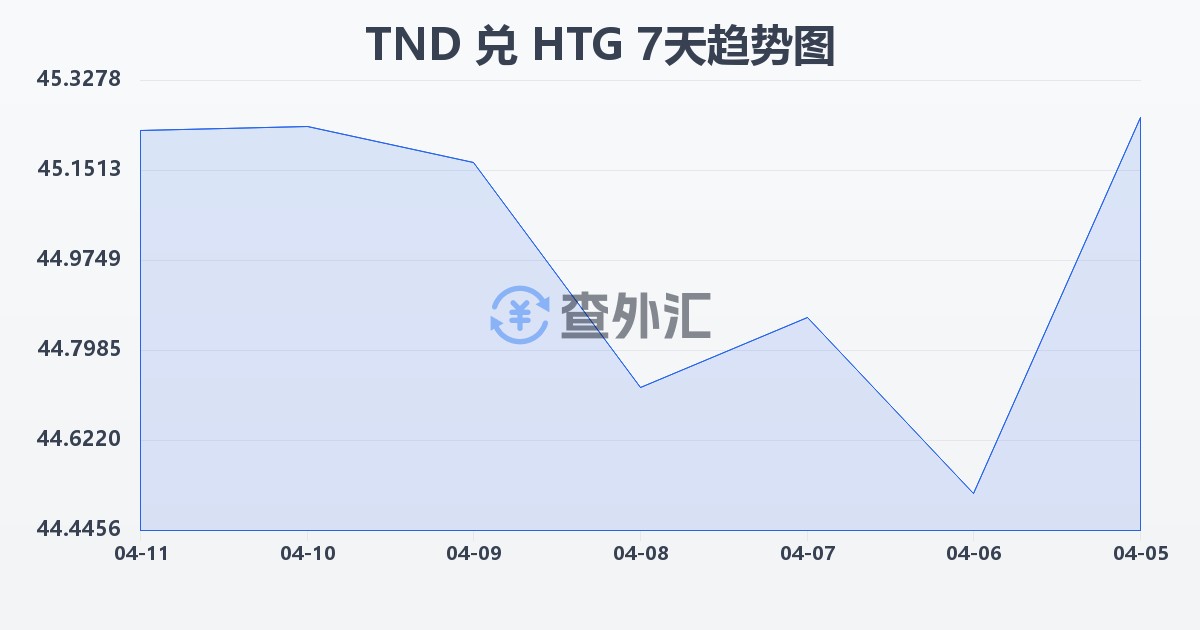 突尼斯第纳尔兑海地古德(TND/HTG)近7天汇率走势图