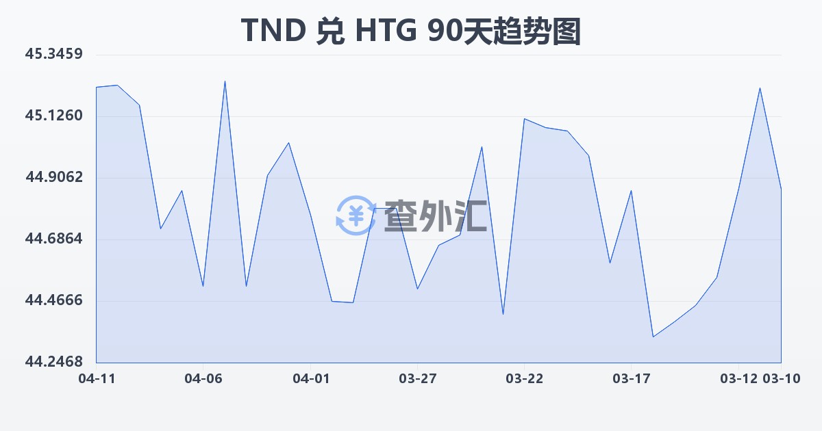 突尼斯第纳尔兑海地古德(TND/HTG)近90天汇率走势图