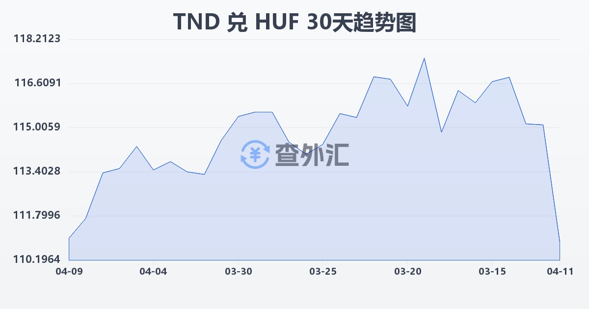 突尼斯第纳尔兑匈牙利福林(TND/HUF)近30天汇率走势图