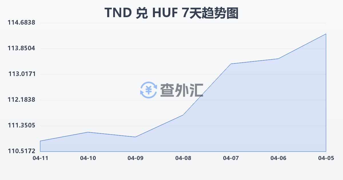 突尼斯第纳尔兑匈牙利福林(TND/HUF)近7天汇率走势图