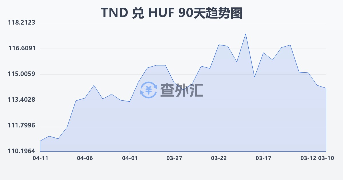 突尼斯第纳尔兑匈牙利福林(TND/HUF)近90天汇率走势图