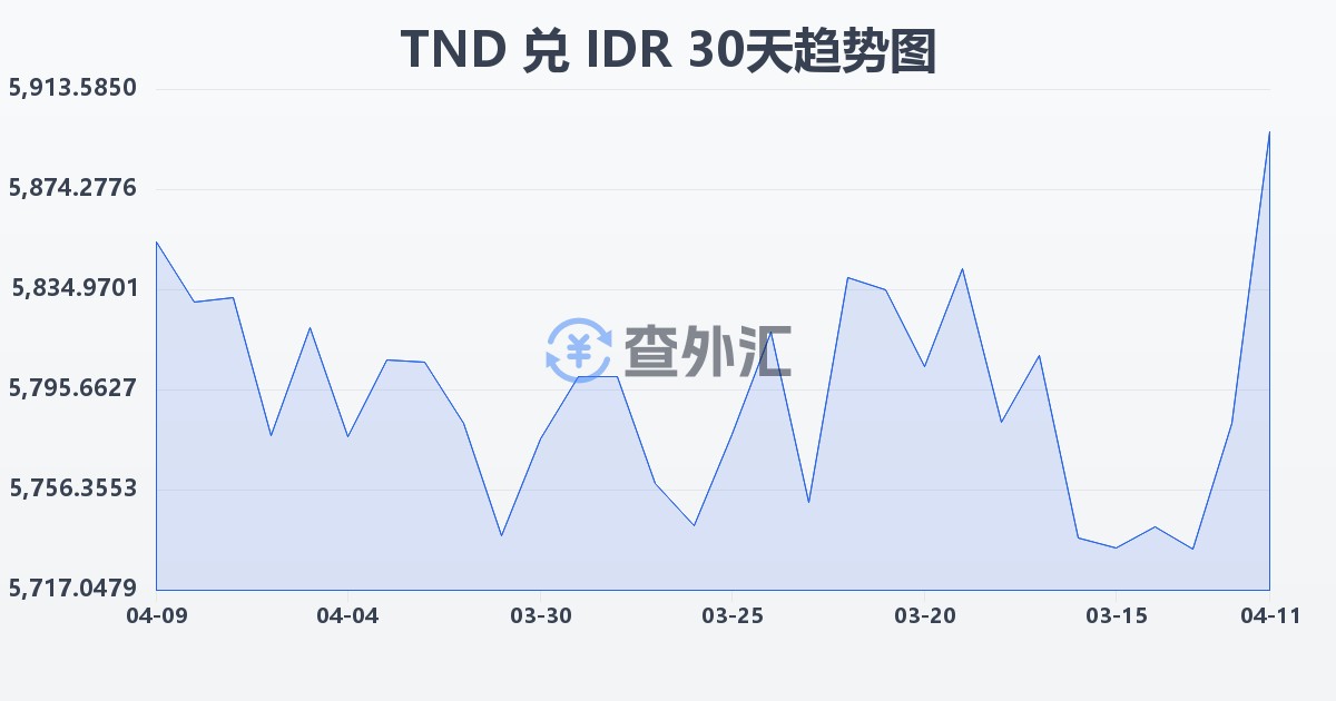 突尼斯第纳尔兑印尼盾(TND/IDR)近30天汇率走势图