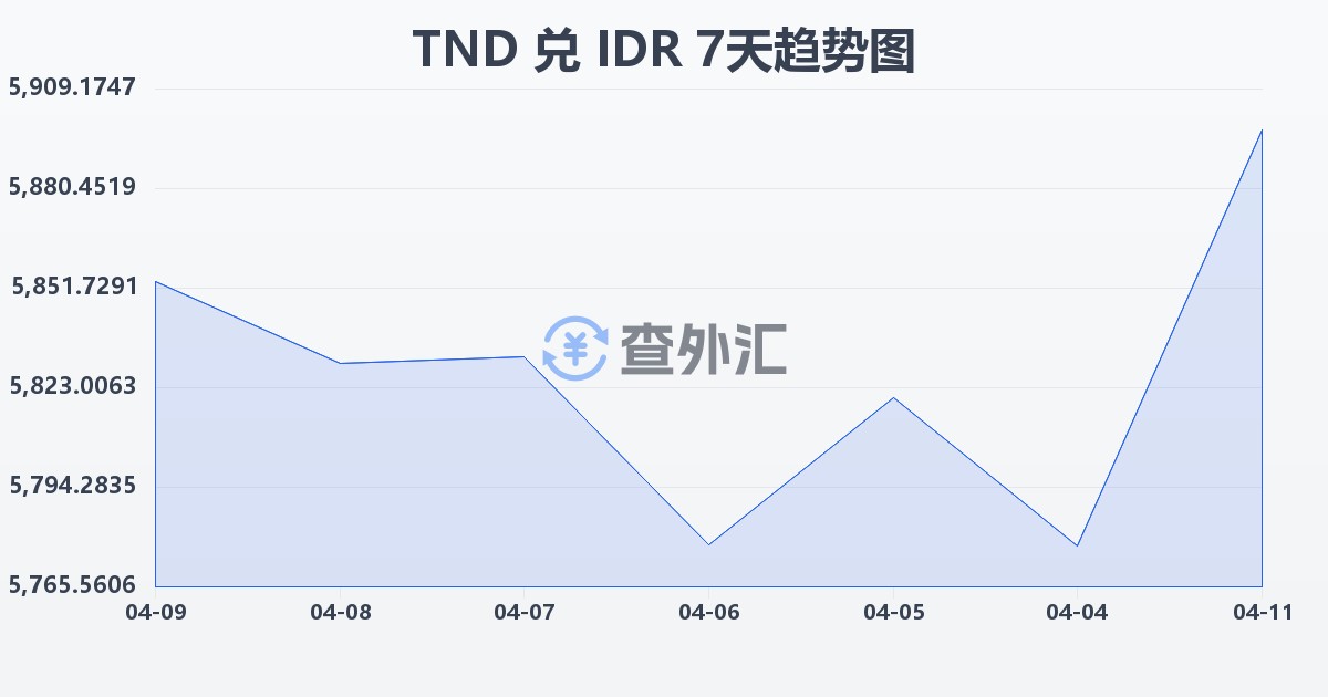 突尼斯第纳尔兑印尼盾(TND/IDR)近7天汇率走势图
