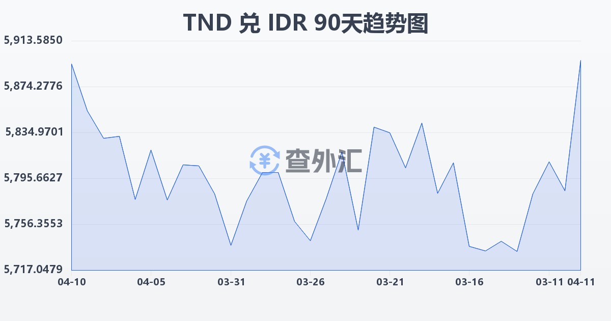 突尼斯第纳尔兑印尼盾(TND/IDR)近90天汇率走势图