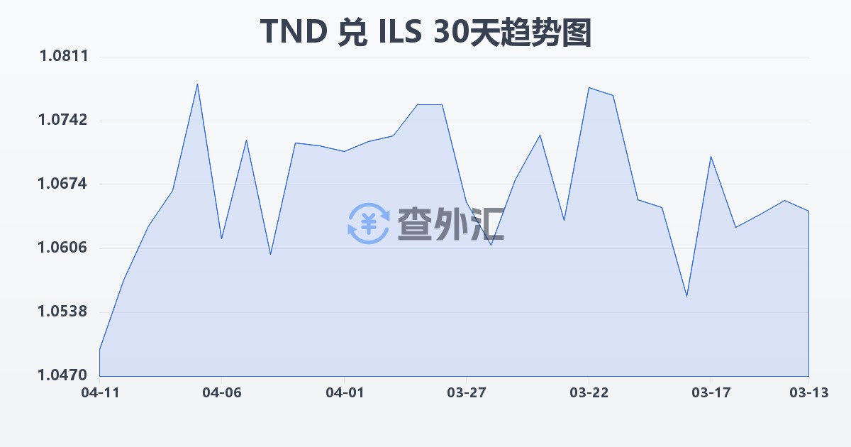 突尼斯第纳尔兑以色列新谢克尔(TND/ILS)近30天汇率走势图