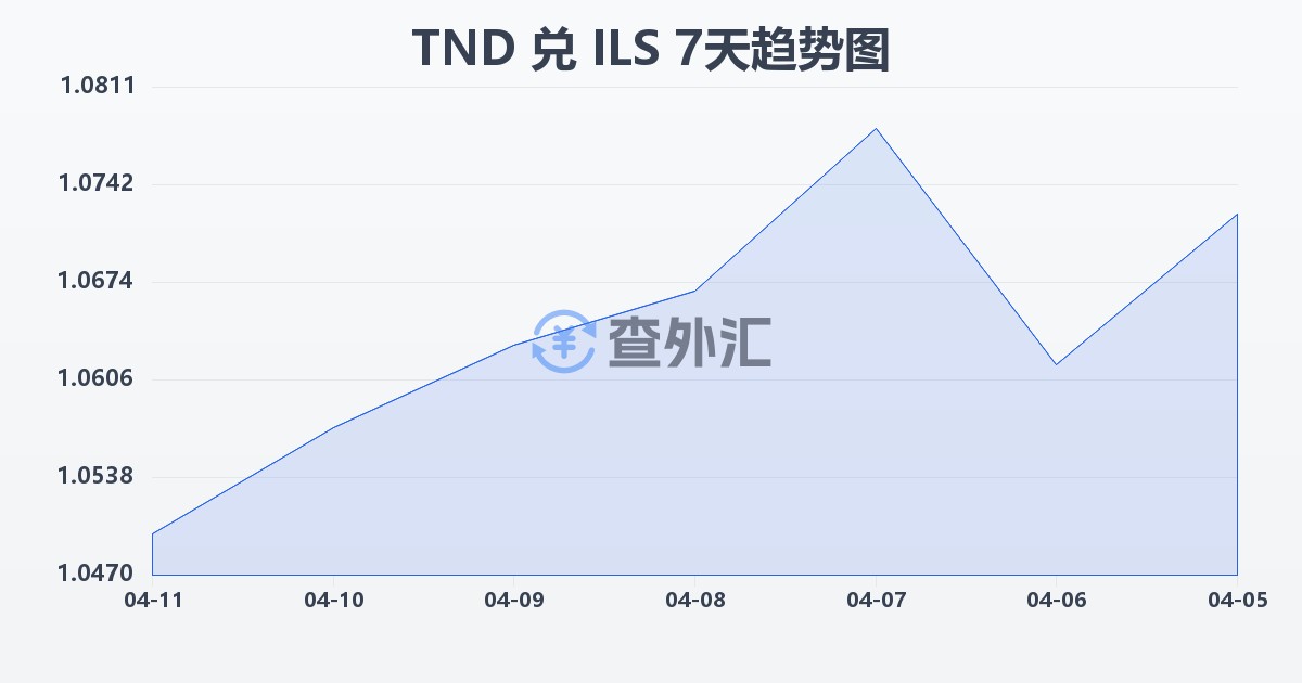 突尼斯第纳尔兑以色列新谢克尔(TND/ILS)近7天汇率走势图