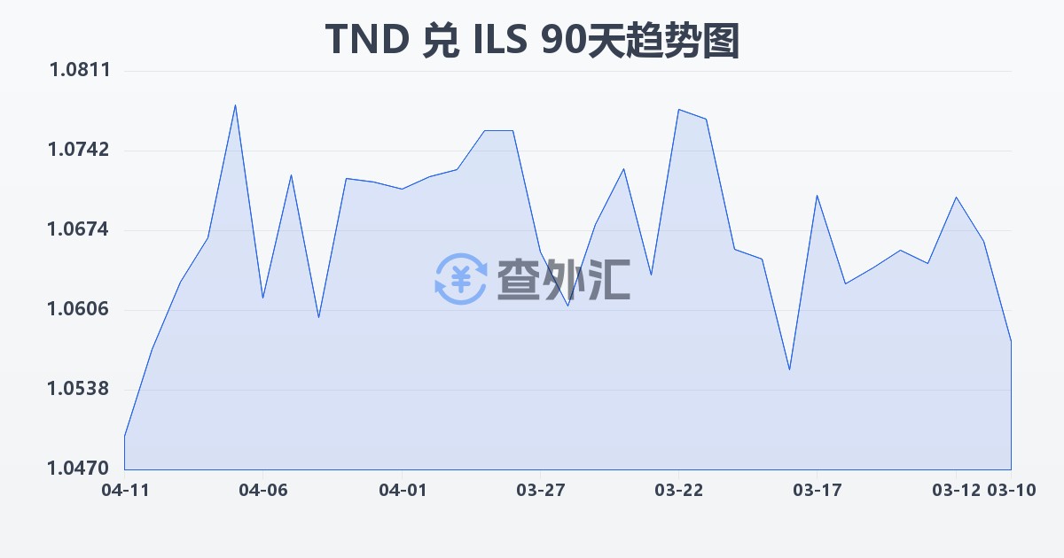 突尼斯第纳尔兑以色列新谢克尔(TND/ILS)近90天汇率走势图
