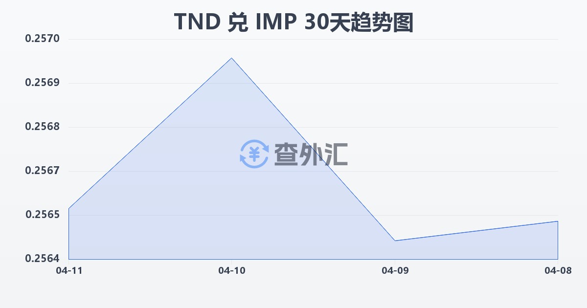 突尼斯第纳尔兑马恩岛镑(TND/IMP)近30天汇率走势图