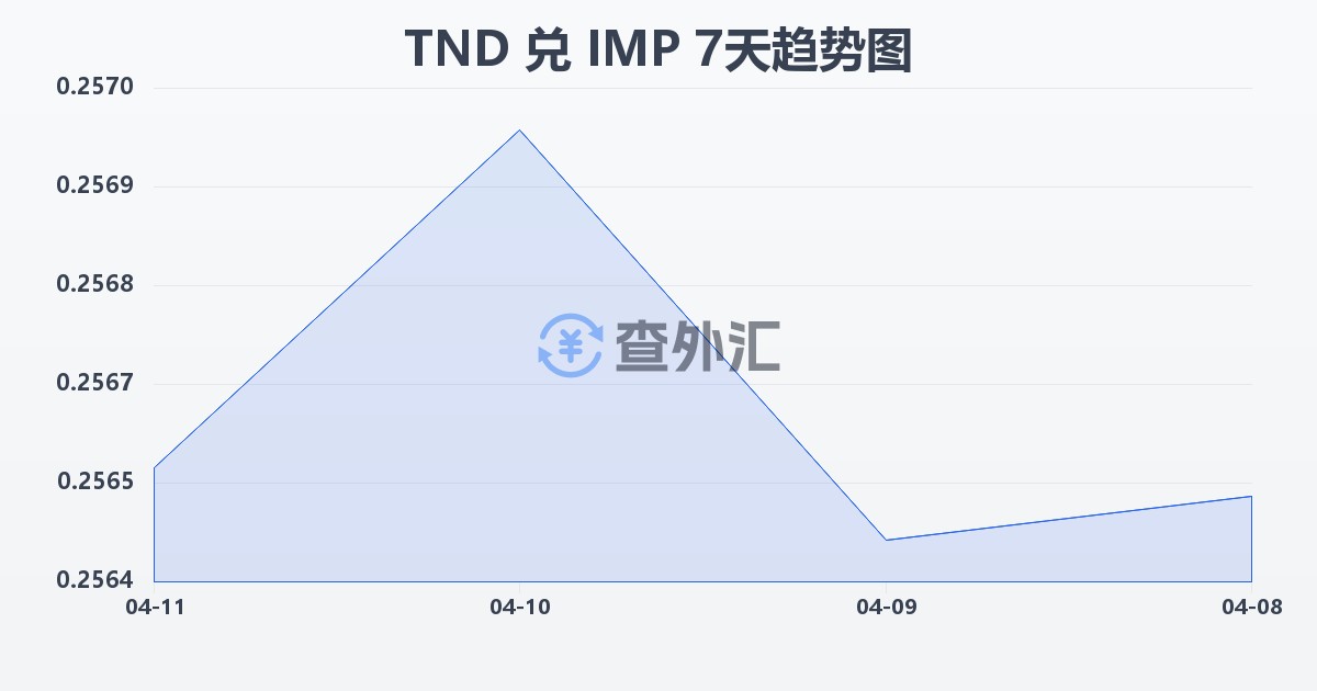 突尼斯第纳尔兑马恩岛镑(TND/IMP)近7天汇率走势图