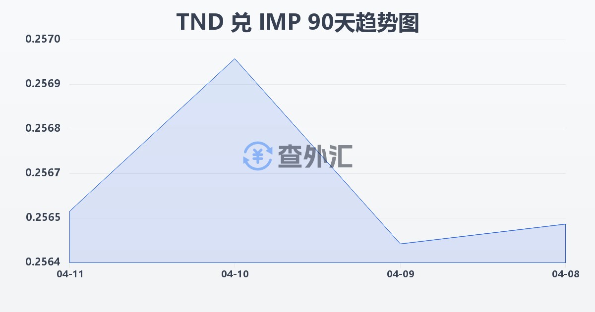 突尼斯第纳尔兑马恩岛镑(TND/IMP)近90天汇率走势图