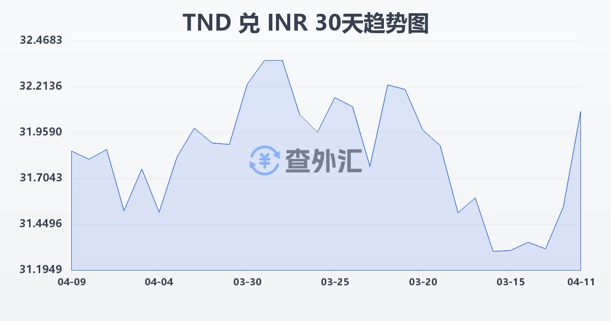 突尼斯第纳尔兑印度卢比(TND/INR)近30天汇率走势图