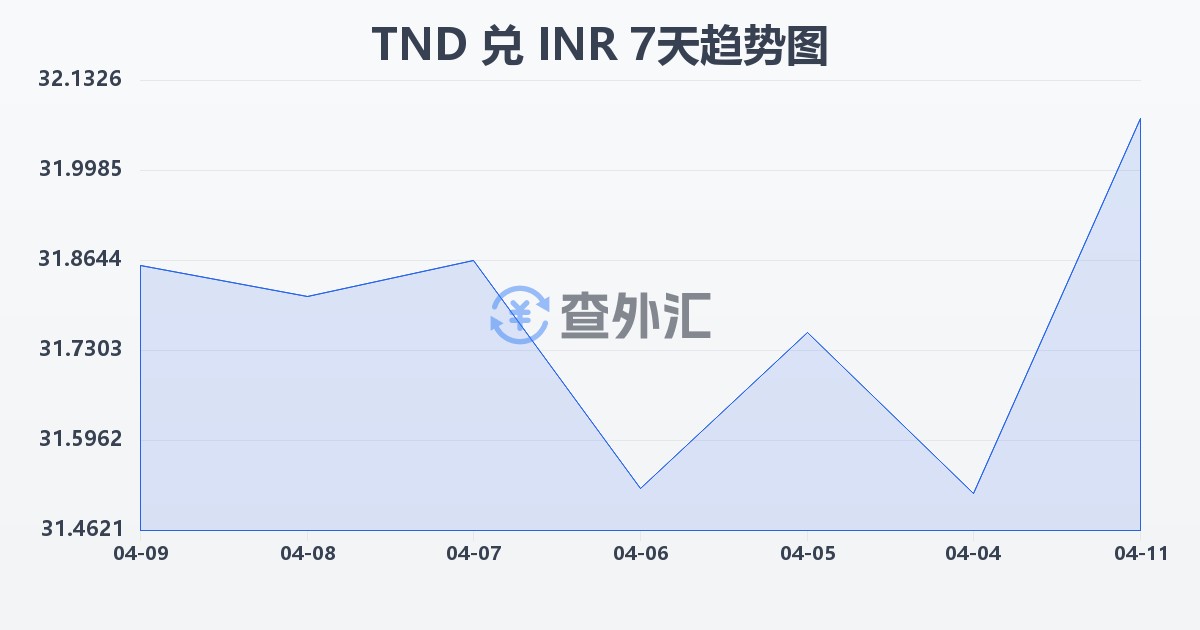 突尼斯第纳尔兑印度卢比(TND/INR)近7天汇率走势图