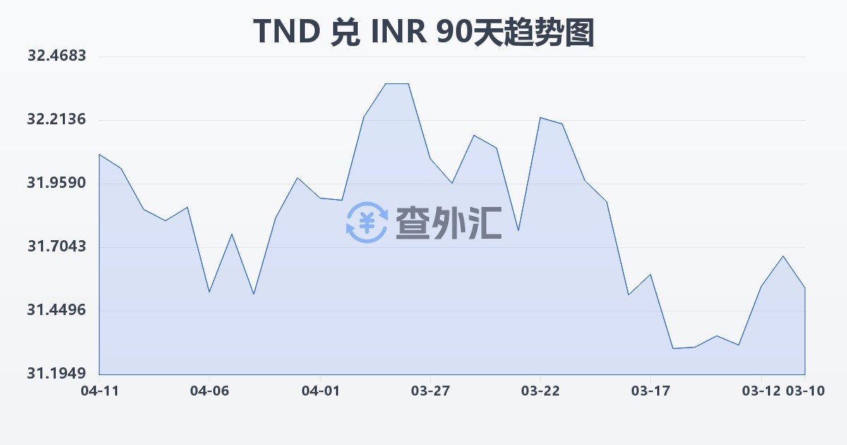 突尼斯第纳尔兑印度卢比(TND/INR)近90天汇率走势图