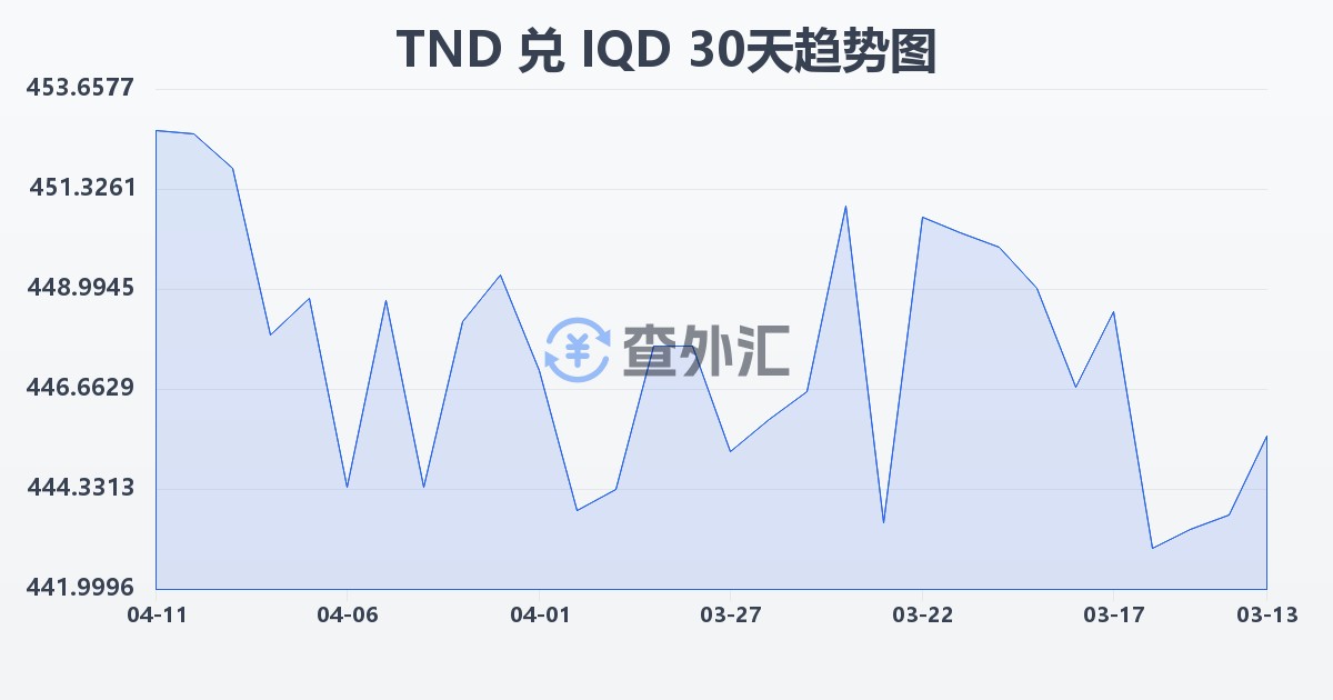突尼斯第纳尔兑伊拉克第纳尔(TND/IQD)近30天汇率走势图