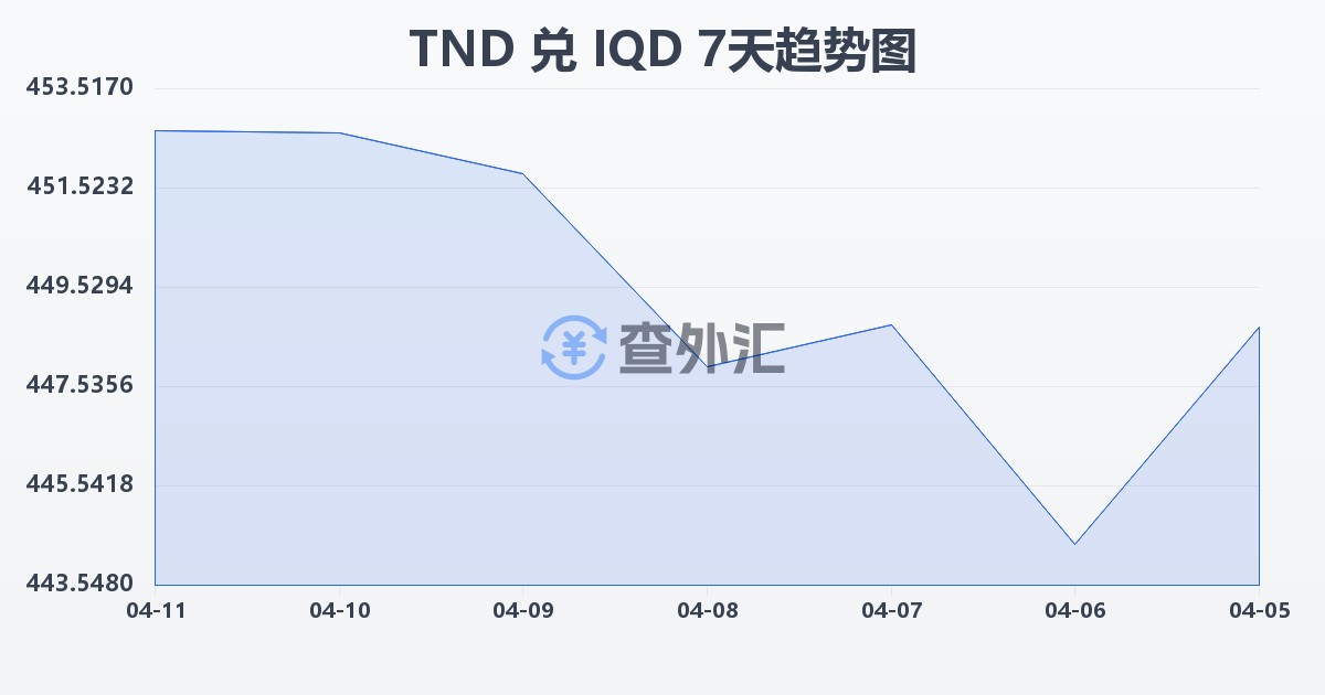 突尼斯第纳尔兑伊拉克第纳尔(TND/IQD)近7天汇率走势图
