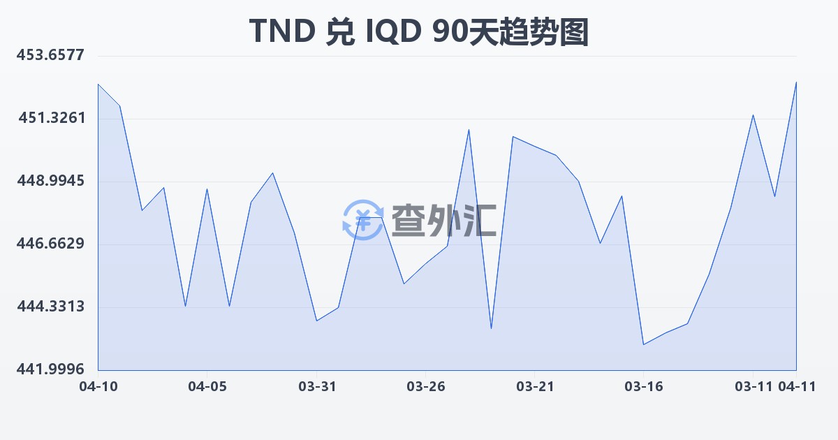 突尼斯第纳尔兑伊拉克第纳尔(TND/IQD)近90天汇率走势图