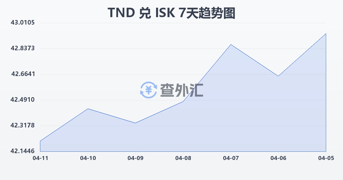 突尼斯第纳尔兑冰岛克朗(TND/ISK)近7天汇率走势图