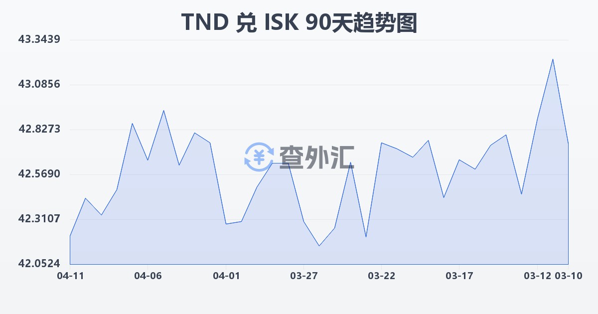 突尼斯第纳尔兑冰岛克朗(TND/ISK)近90天汇率走势图