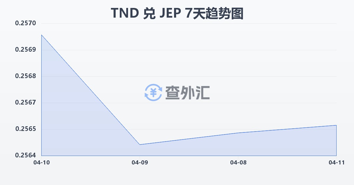 突尼斯第纳尔兑泽西岛镑(TND/JEP)近7天汇率走势图