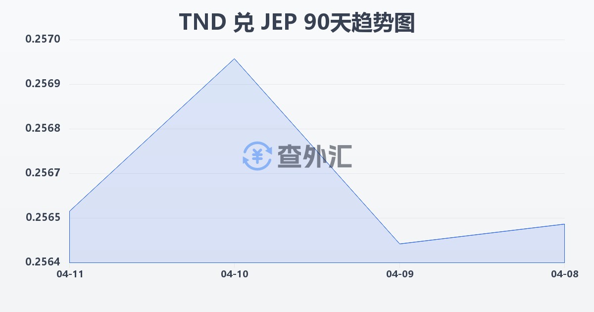 突尼斯第纳尔兑泽西岛镑(TND/JEP)近90天汇率走势图