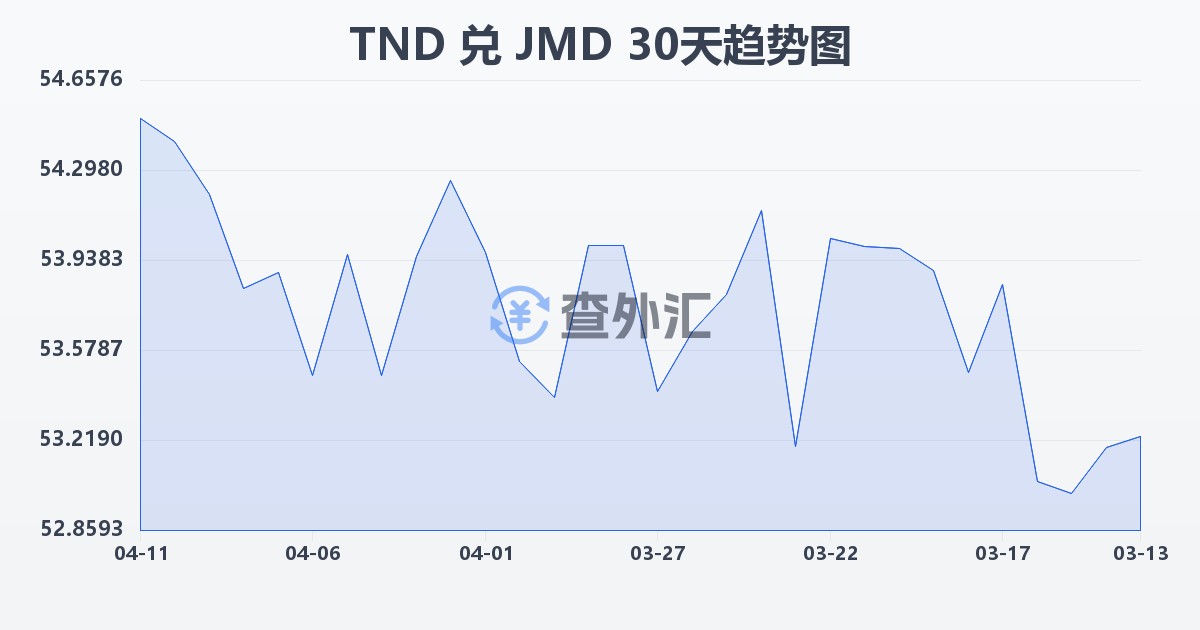 突尼斯第纳尔兑牙买加元(TND/JMD)近30天汇率走势图