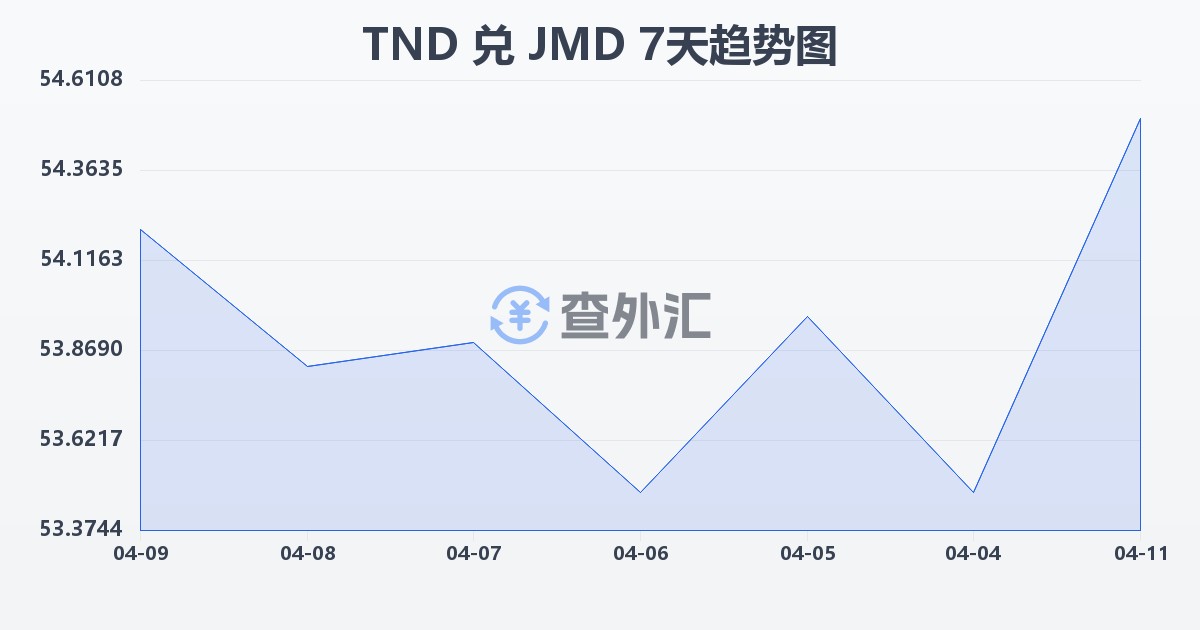 突尼斯第纳尔兑牙买加元(TND/JMD)近7天汇率走势图