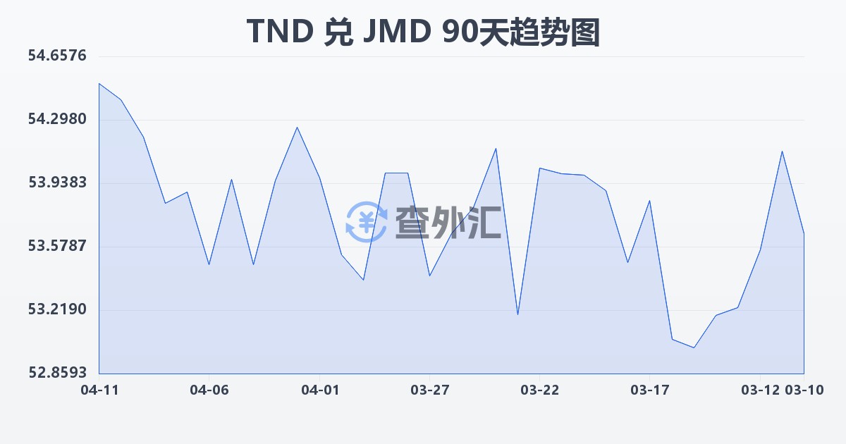 突尼斯第纳尔兑牙买加元(TND/JMD)近90天汇率走势图