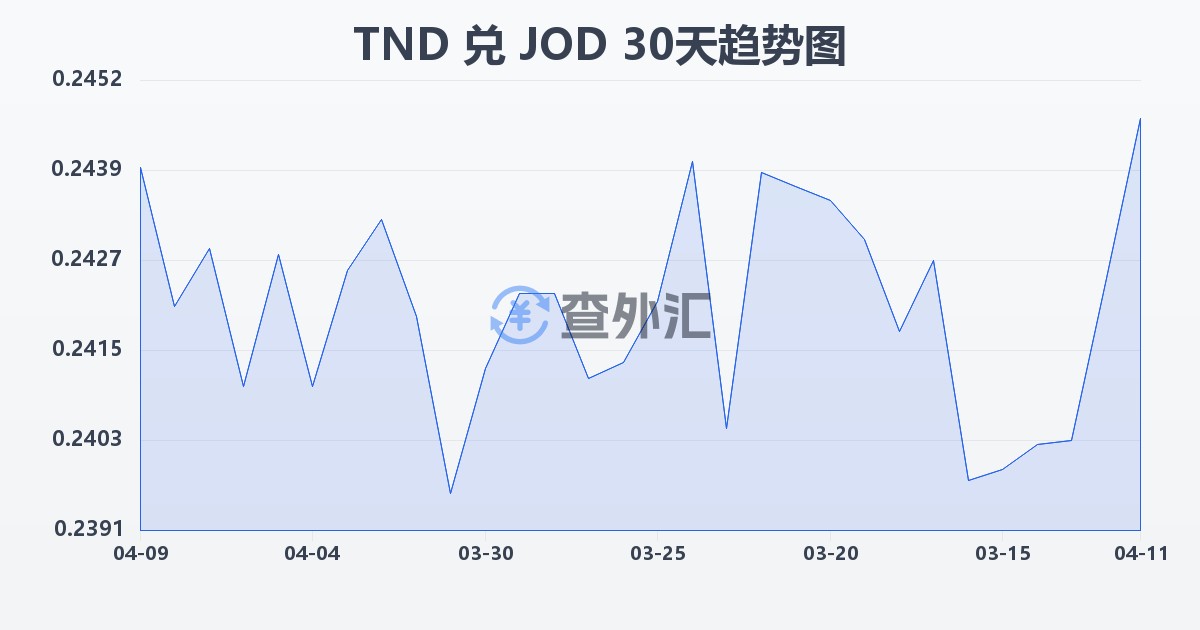 突尼斯第纳尔兑约旦第纳尔(TND/JOD)近30天汇率走势图
