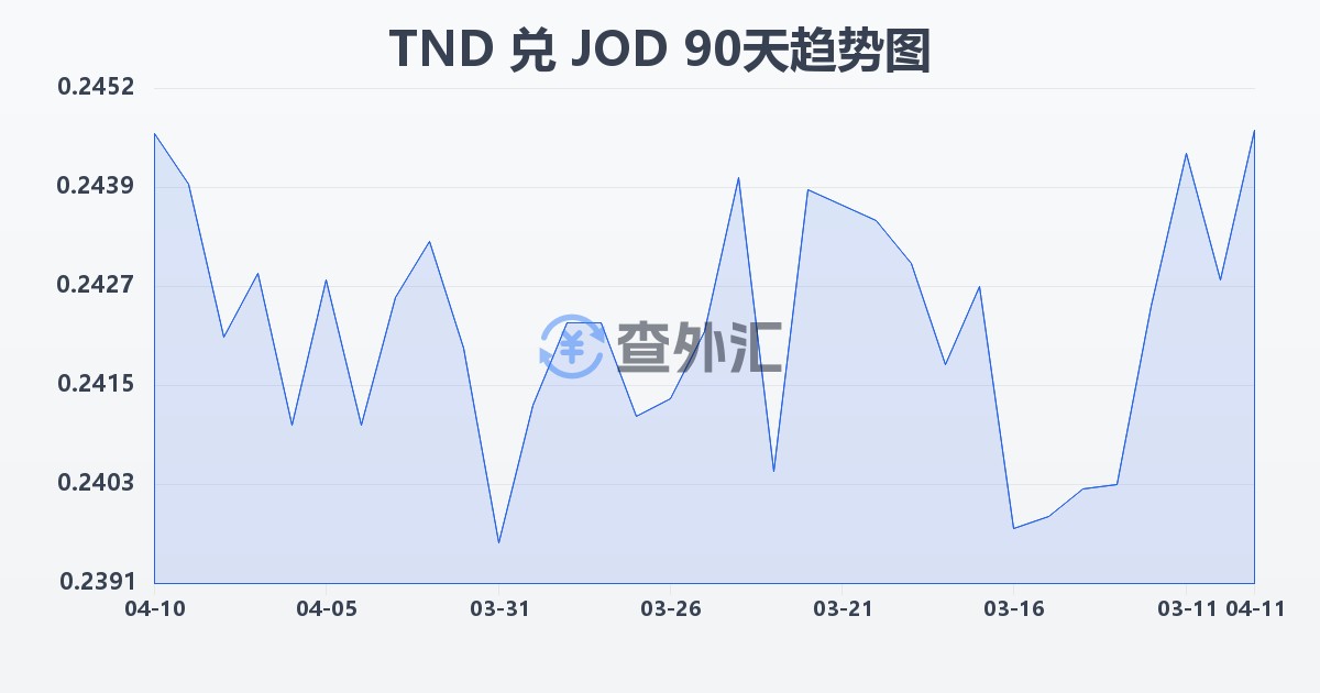 突尼斯第纳尔兑约旦第纳尔(TND/JOD)近90天汇率走势图