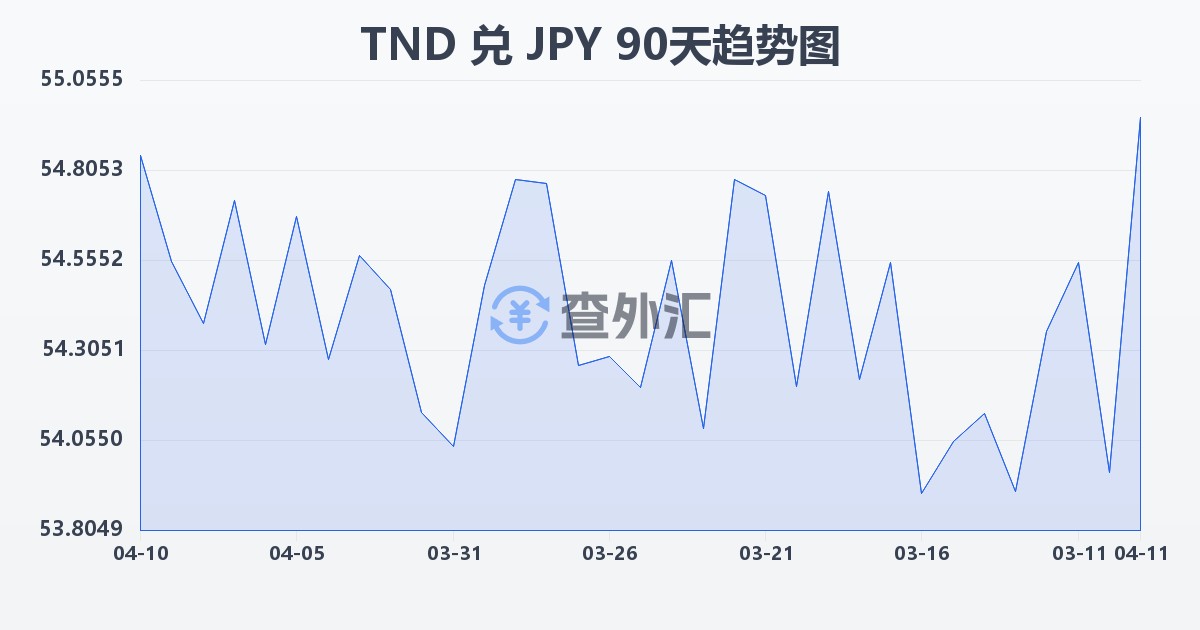 突尼斯第纳尔兑日元(TND/JPY)近90天汇率走势图