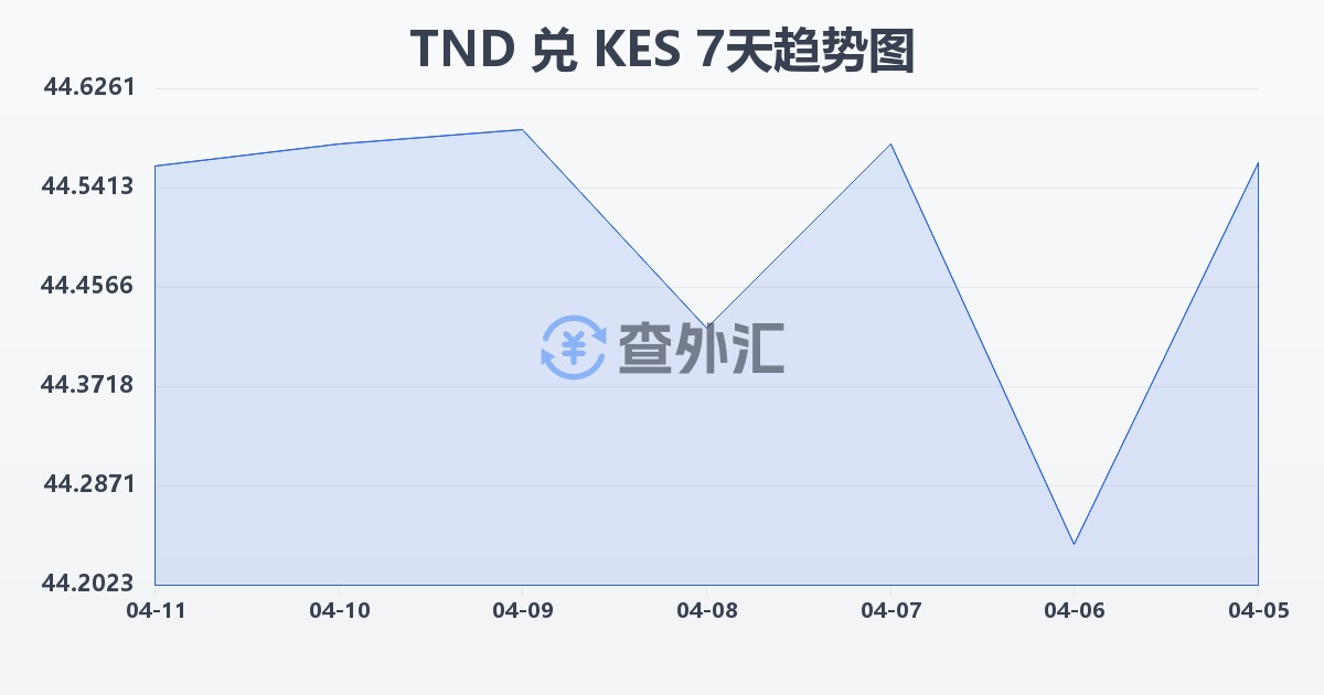 突尼斯第纳尔兑肯尼亚先令(TND/KES)近7天汇率走势图