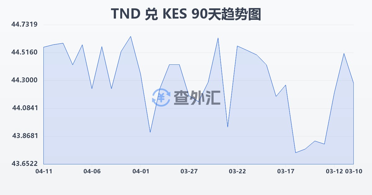突尼斯第纳尔兑肯尼亚先令(TND/KES)近90天汇率走势图