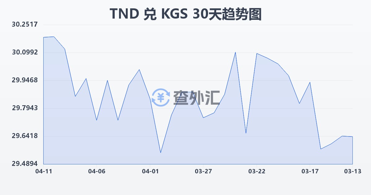 突尼斯第纳尔兑吉尔吉斯斯坦索姆(TND/KGS)近30天汇率走势图