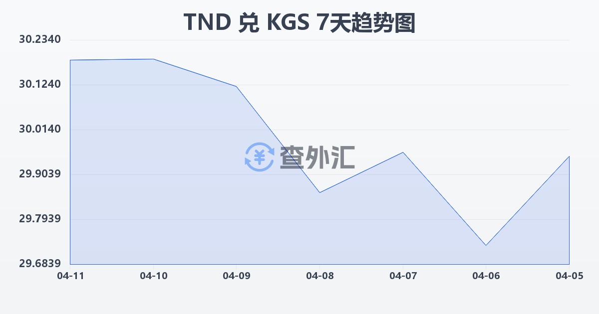 突尼斯第纳尔兑吉尔吉斯斯坦索姆(TND/KGS)近7天汇率走势图