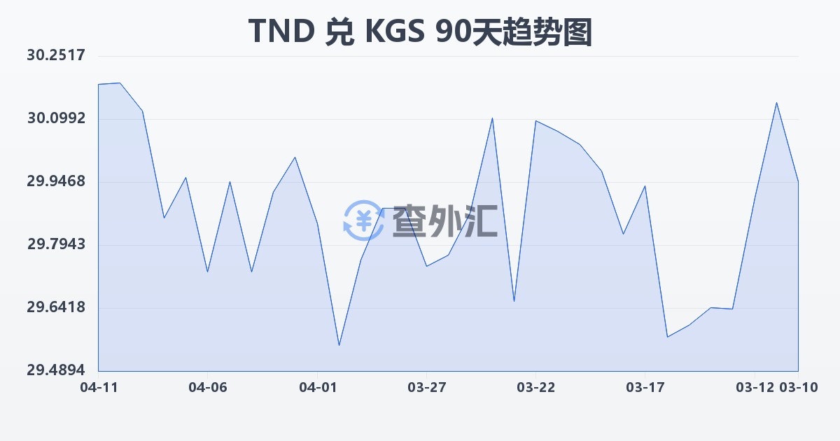 突尼斯第纳尔兑吉尔吉斯斯坦索姆(TND/KGS)近90天汇率走势图
