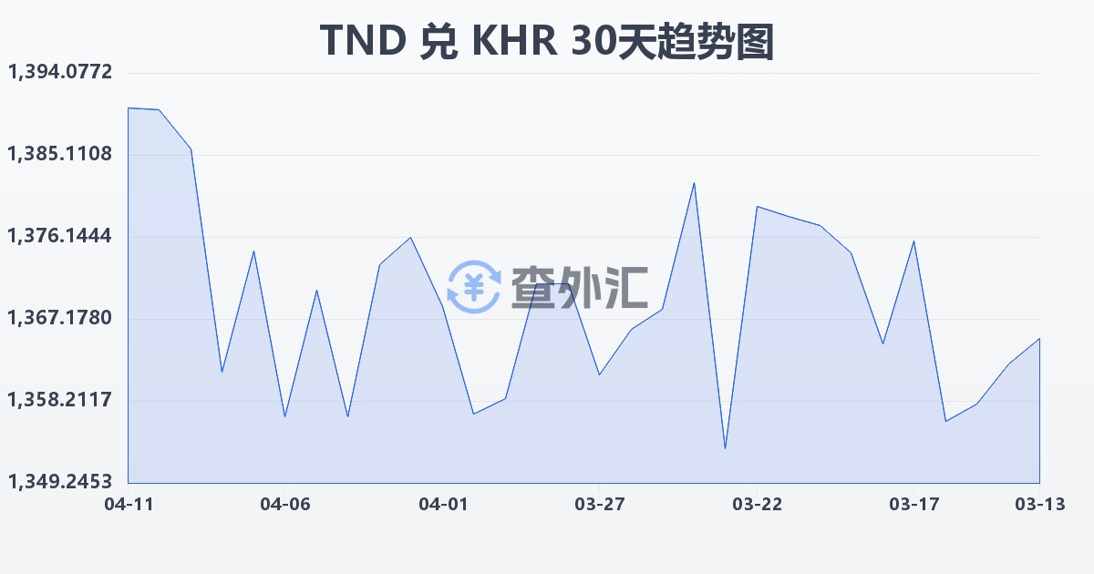 突尼斯第纳尔兑柬埔寨瑞尔(TND/KHR)近30天汇率走势图