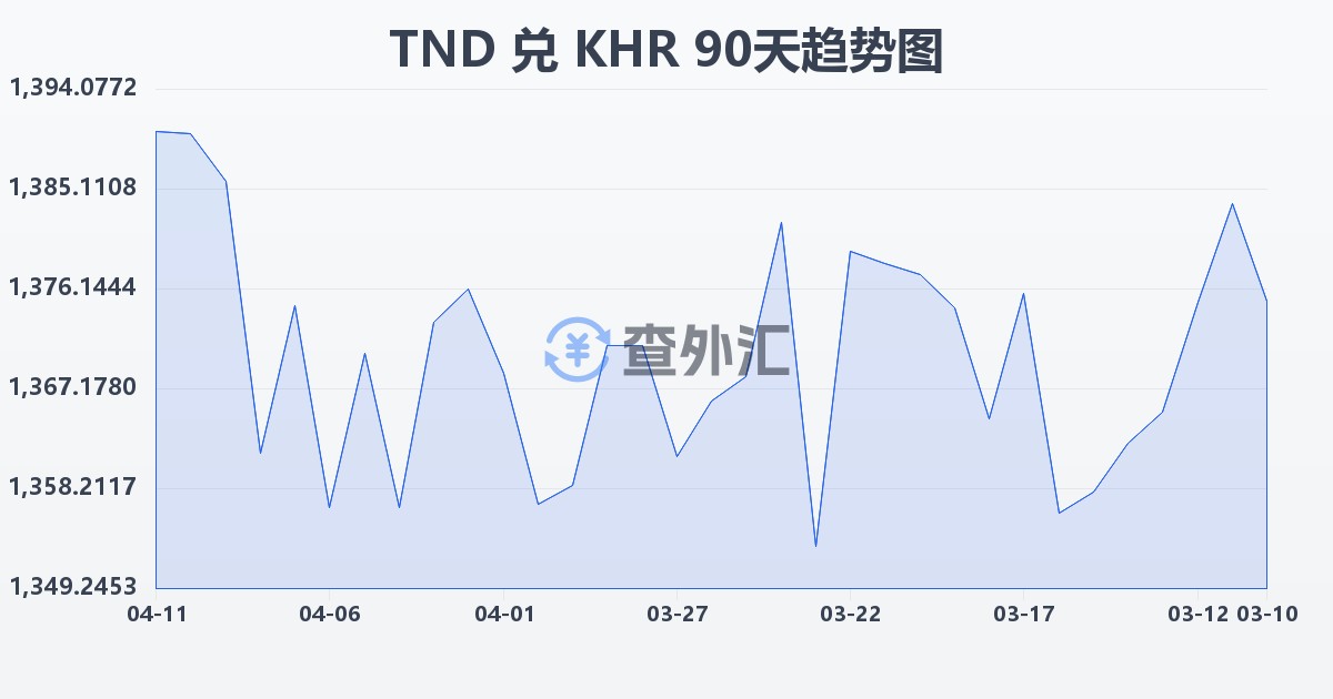 突尼斯第纳尔兑柬埔寨瑞尔(TND/KHR)近90天汇率走势图