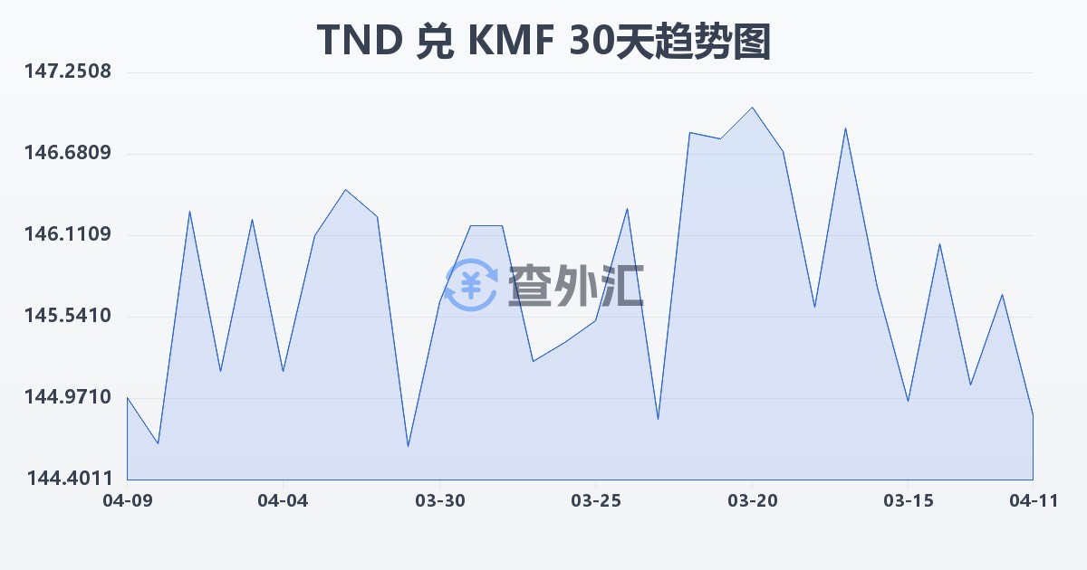 突尼斯第纳尔兑科摩罗法郎(TND/KMF)近30天汇率走势图