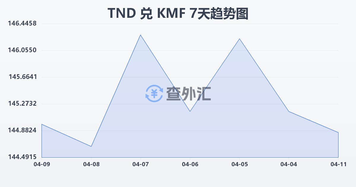 突尼斯第纳尔兑科摩罗法郎(TND/KMF)近7天汇率走势图