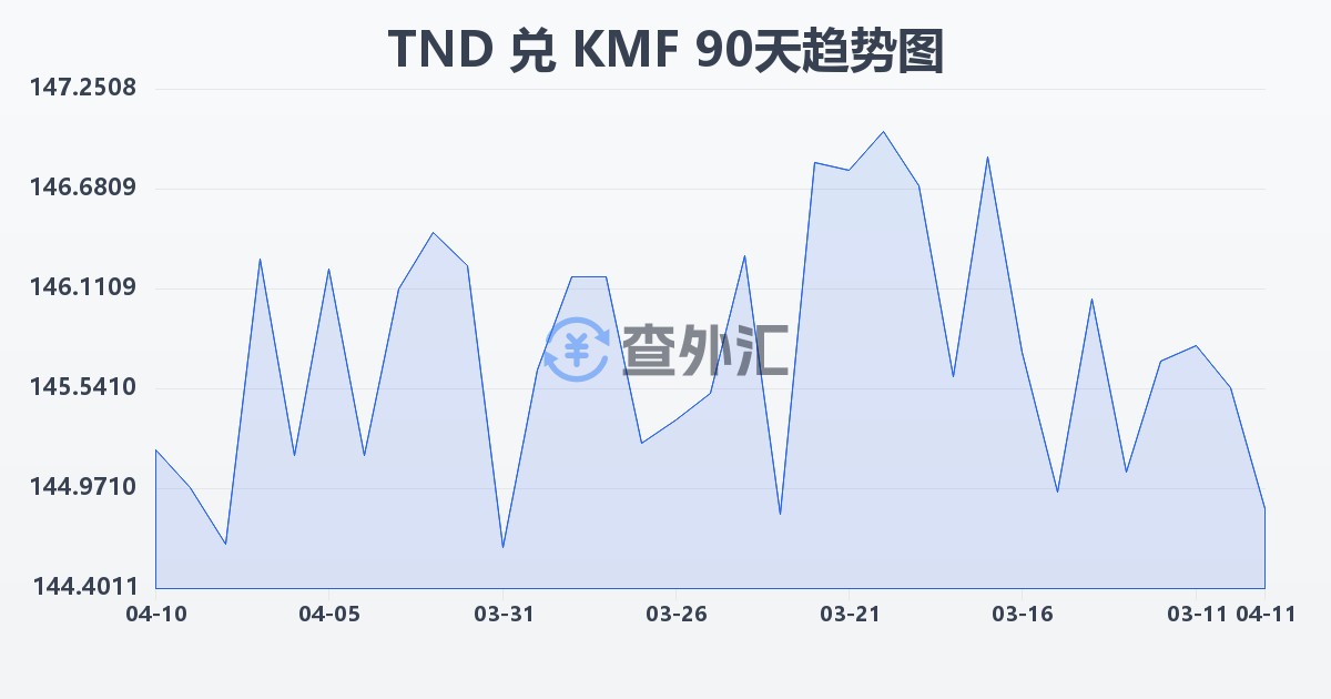 突尼斯第纳尔兑科摩罗法郎(TND/KMF)近90天汇率走势图