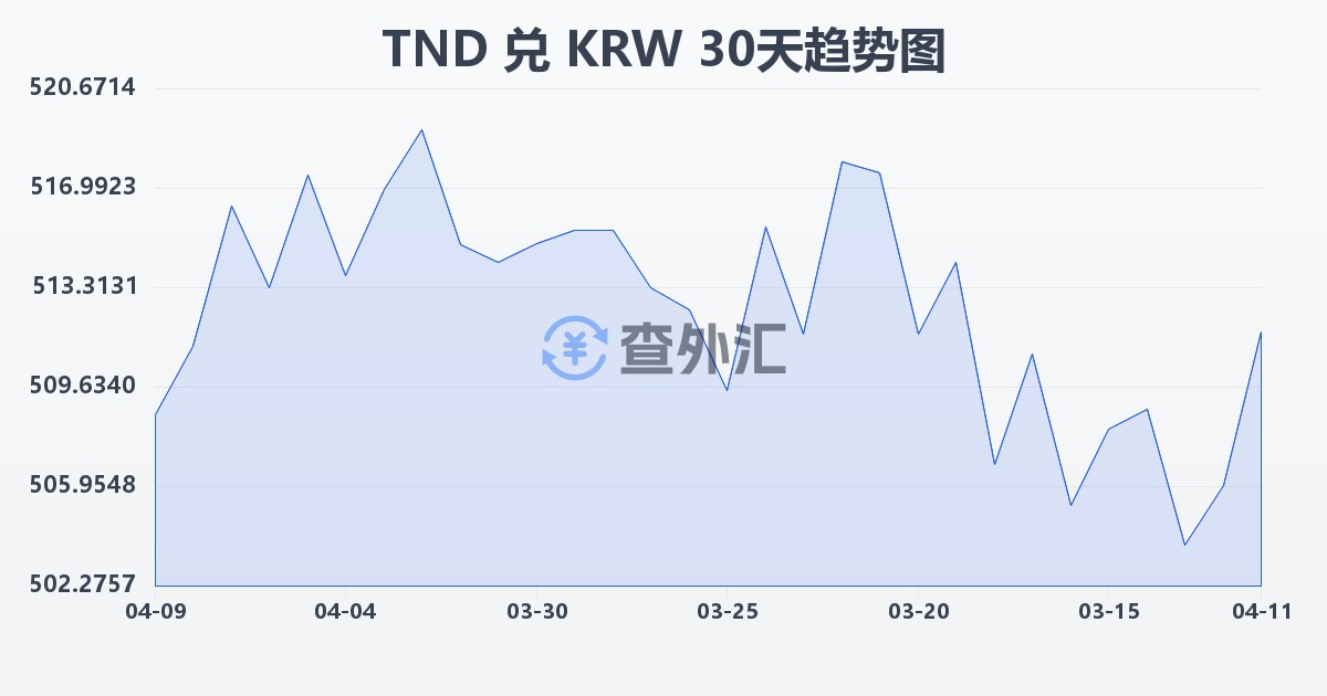 突尼斯第纳尔兑韩元(TND/KRW)近30天汇率走势图