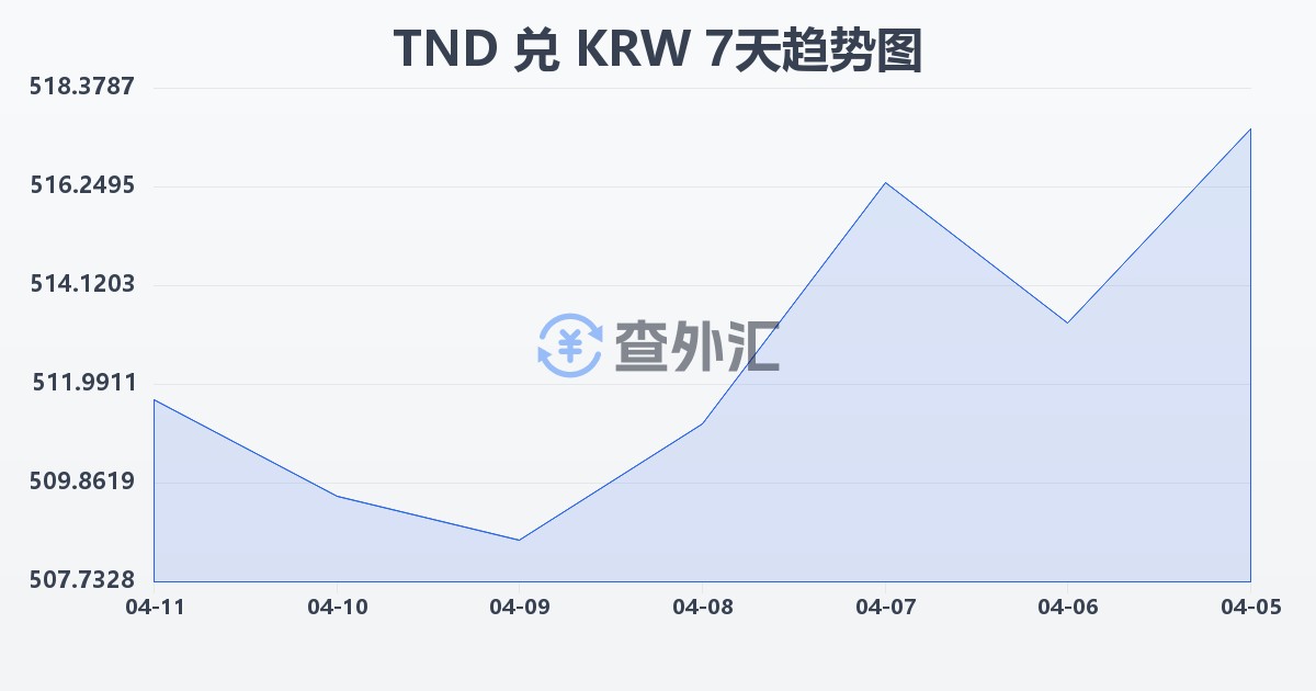 突尼斯第纳尔兑韩元(TND/KRW)近7天汇率走势图