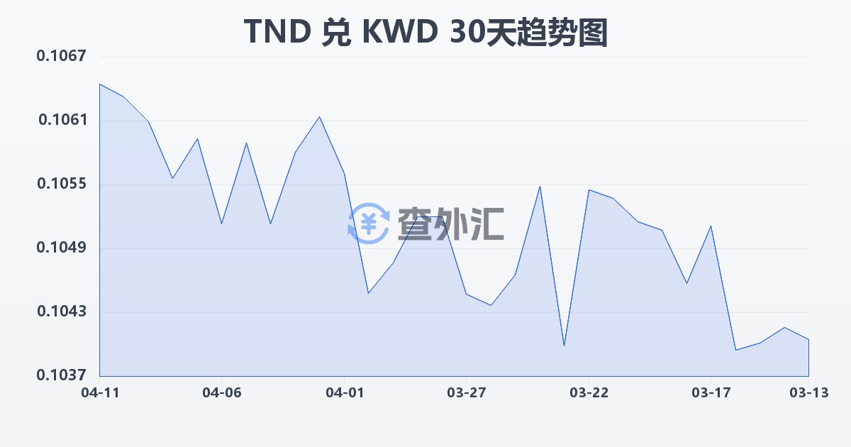 突尼斯第纳尔兑科威特第纳尔(TND/KWD)近30天汇率走势图