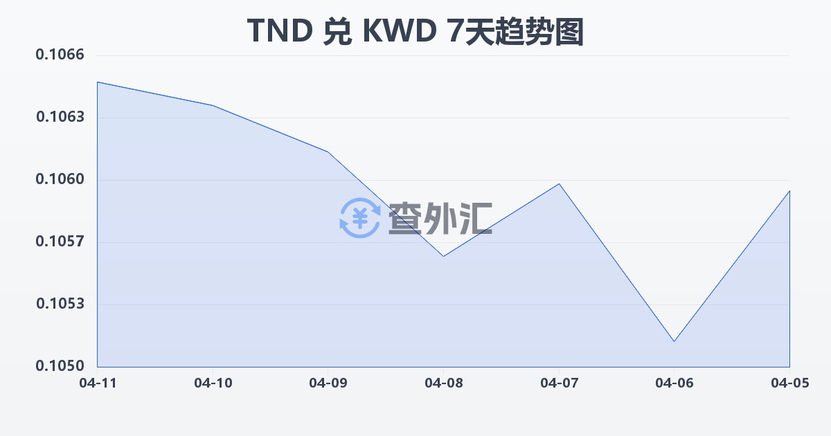 突尼斯第纳尔兑科威特第纳尔(TND/KWD)近7天汇率走势图